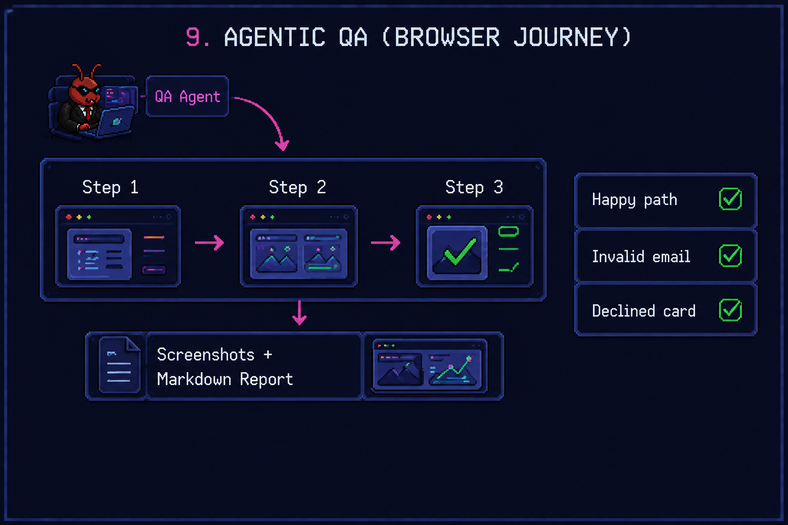 Pixel art of a QA agent walking through a three-step booking wizard in a real browser, ticking off happy path, invalid email, and declined card test cases, then producing screenshots and a markdown report