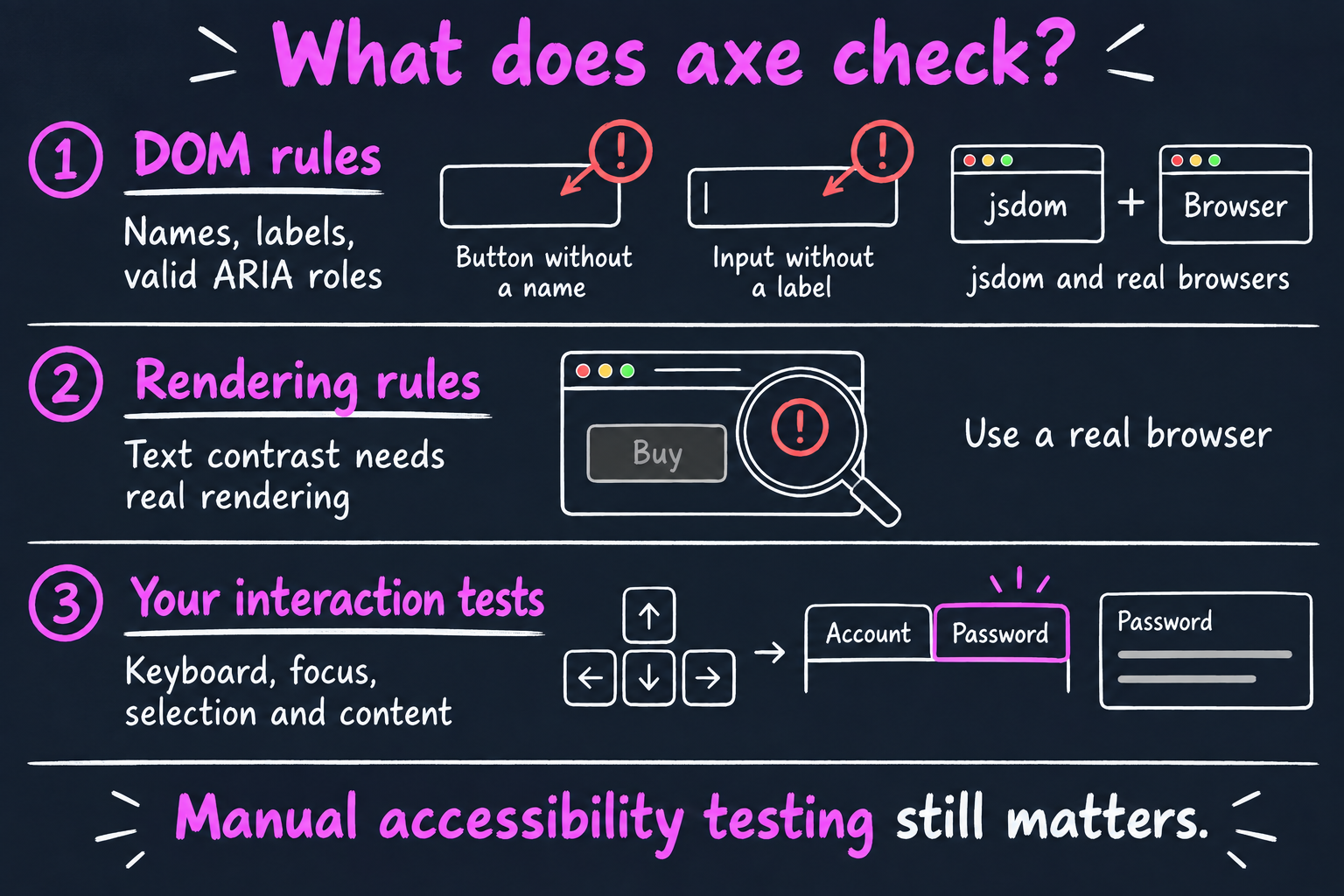 Three groups of accessibility checks: DOM rules for names, labels, and ARIA roles; rendering rules for text contrast; interaction tests for keyboard, focus, selection, and content