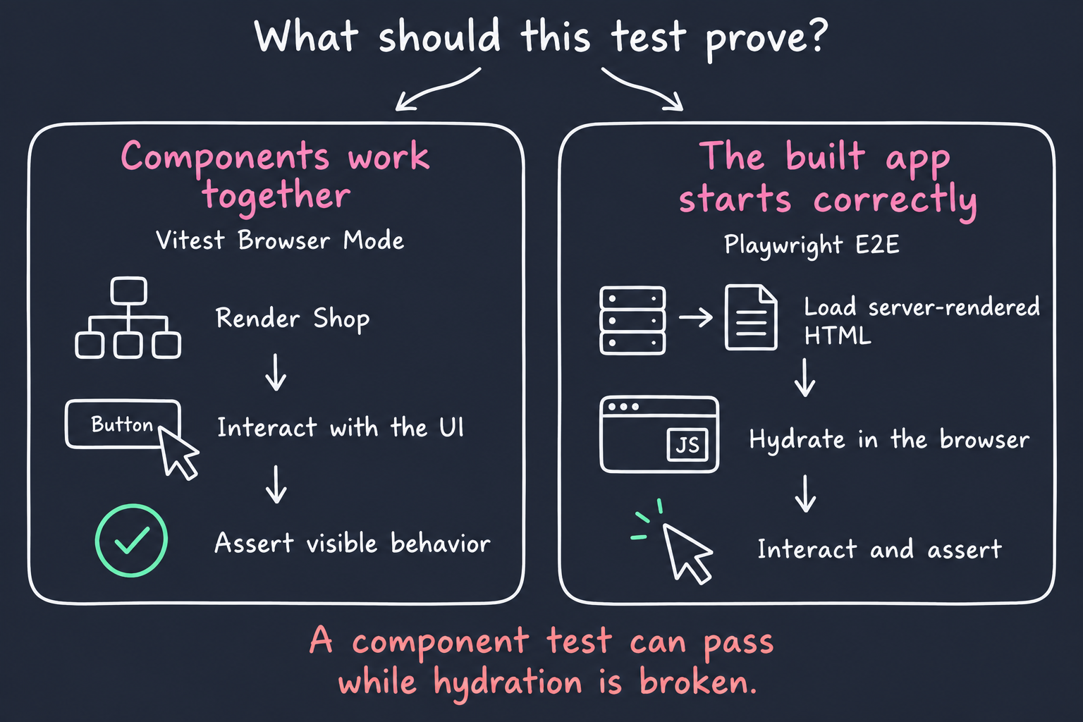 Two test goals: Vitest Browser Mode renders Shop, interacts with its UI, and asserts visible behavior to test component collaboration. Playwright E2E loads server-rendered HTML, hydrates it in the browser, and interacts with the built application. A component test can pass while hydration is broken.