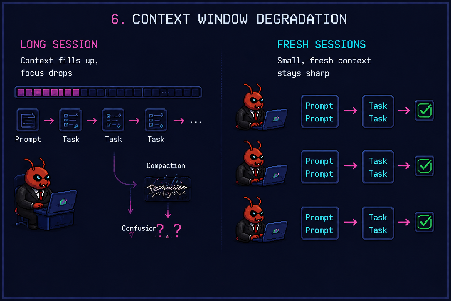 Pixel art comparison of a long session where context fills, focus drops, and compaction produces confusion, versus three fresh sessions each with small context that ship clean tasks