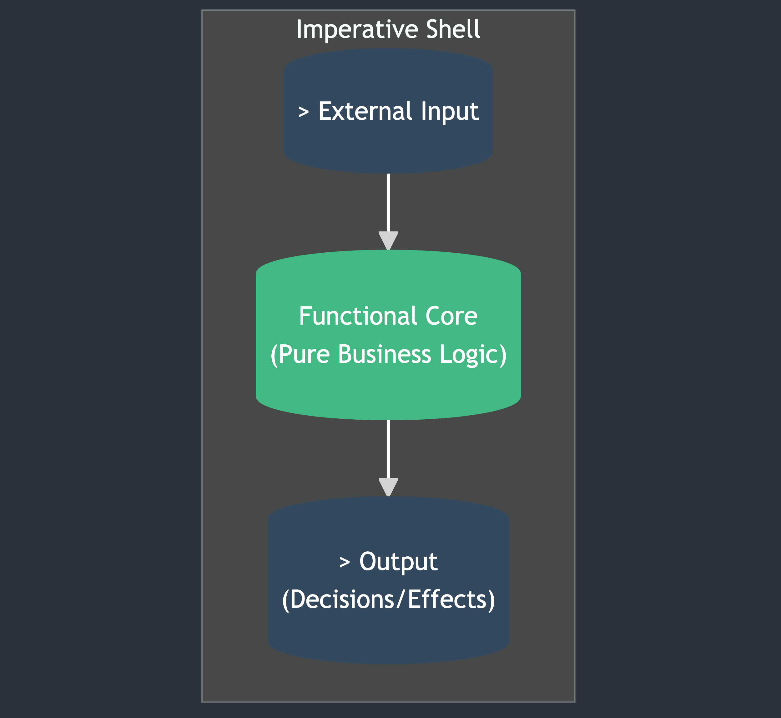 Functional core Diagram