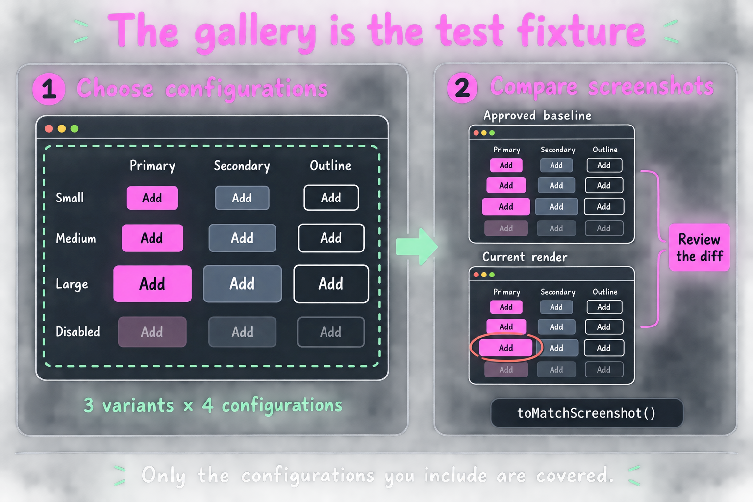 Three button variants across small, medium, large, and disabled configurations form one capture area. The current render is compared with an approved baseline, with a changed button highlighted for review.