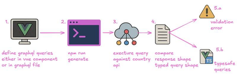 GraphQL Codegen Workflow