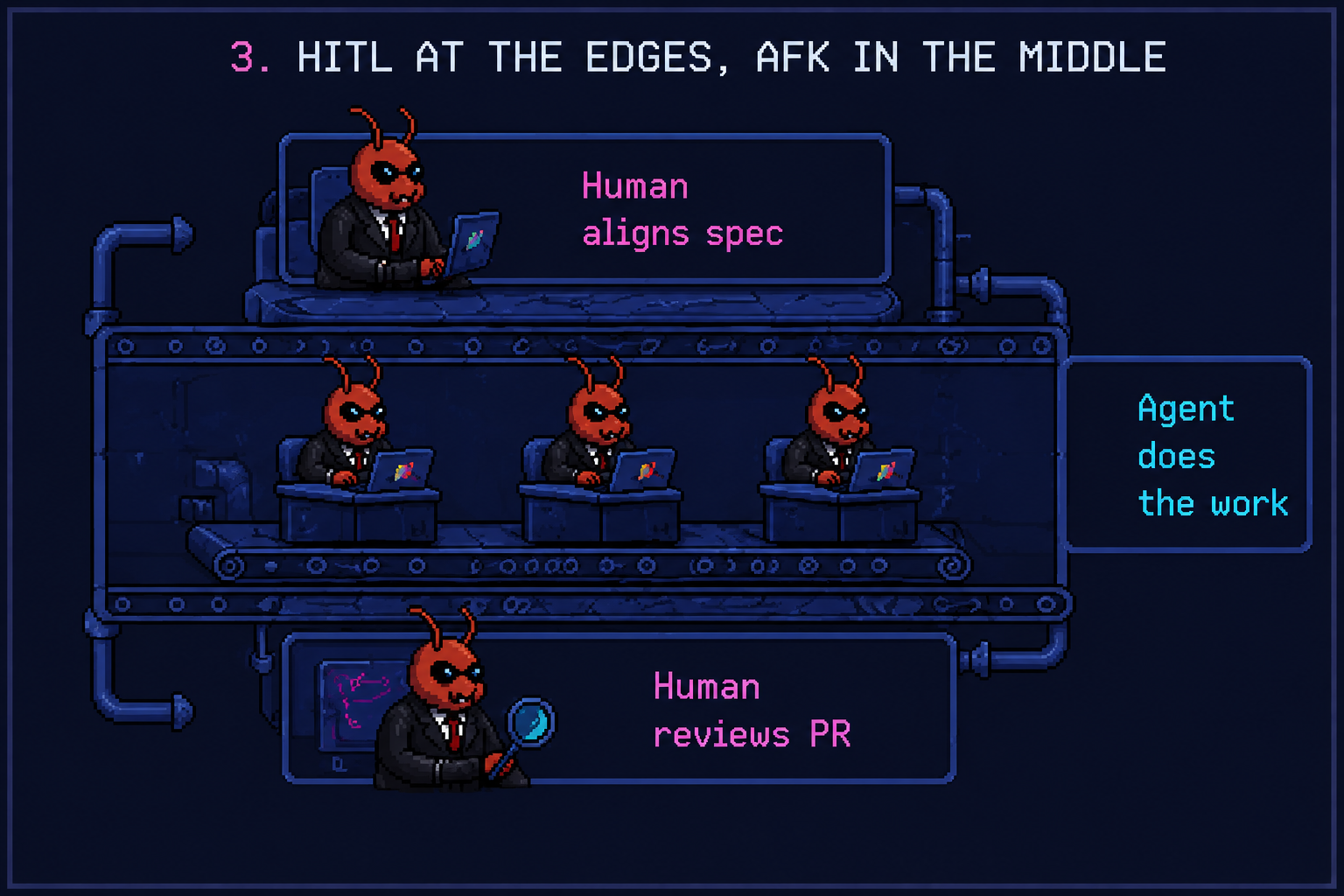 Pixel art assembly line showing a human aligning the spec at the top, three agents doing the work in the middle, and a human reviewing the PR at the bottom