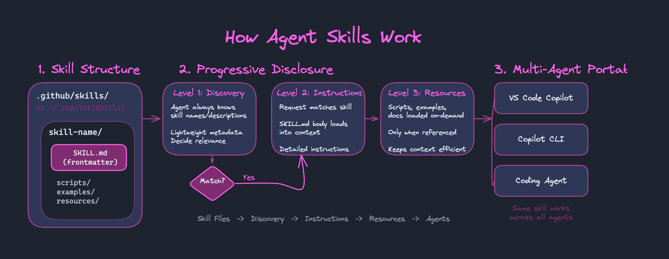 How Agent Skills work diagram