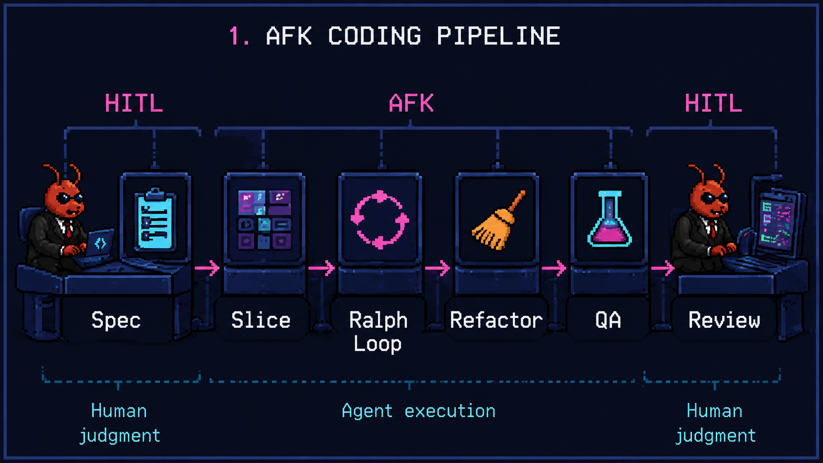 Pixel art diagram of the AFK coding pipeline showing six phases: Spec, Slice, Ralph Loop, Refactor, QA, Review, with HITL human judgment bookending AFK agent execution