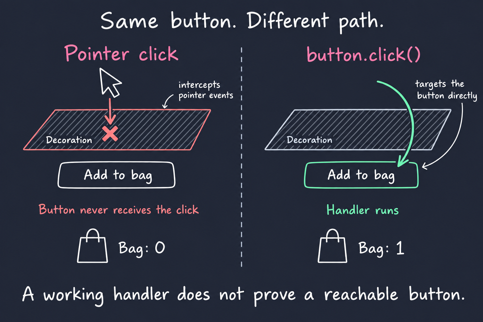 Two paths to the same covered button: a pointer click hits the decoration above Add to bag, so the button receives no click and the bag stays at zero. Calling button.click() targets the button directly, runs its handler, and increases the bag count to one.