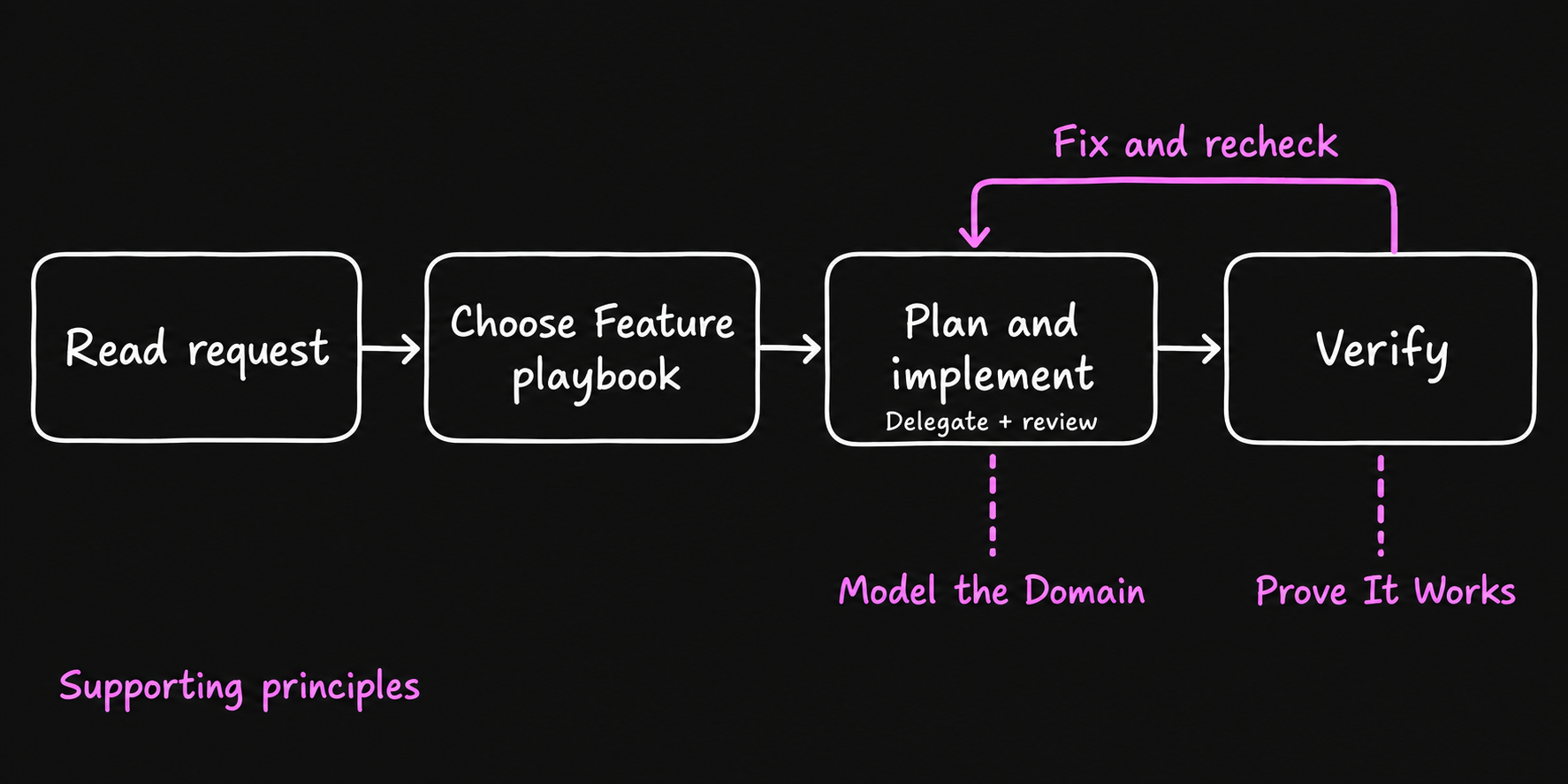 Simplified workflow: read request, choose the Feature playbook, plan and implement with delegation and review, then verify. A failed check loops back to implementation. Model the Domain and Prove It Works support the work.