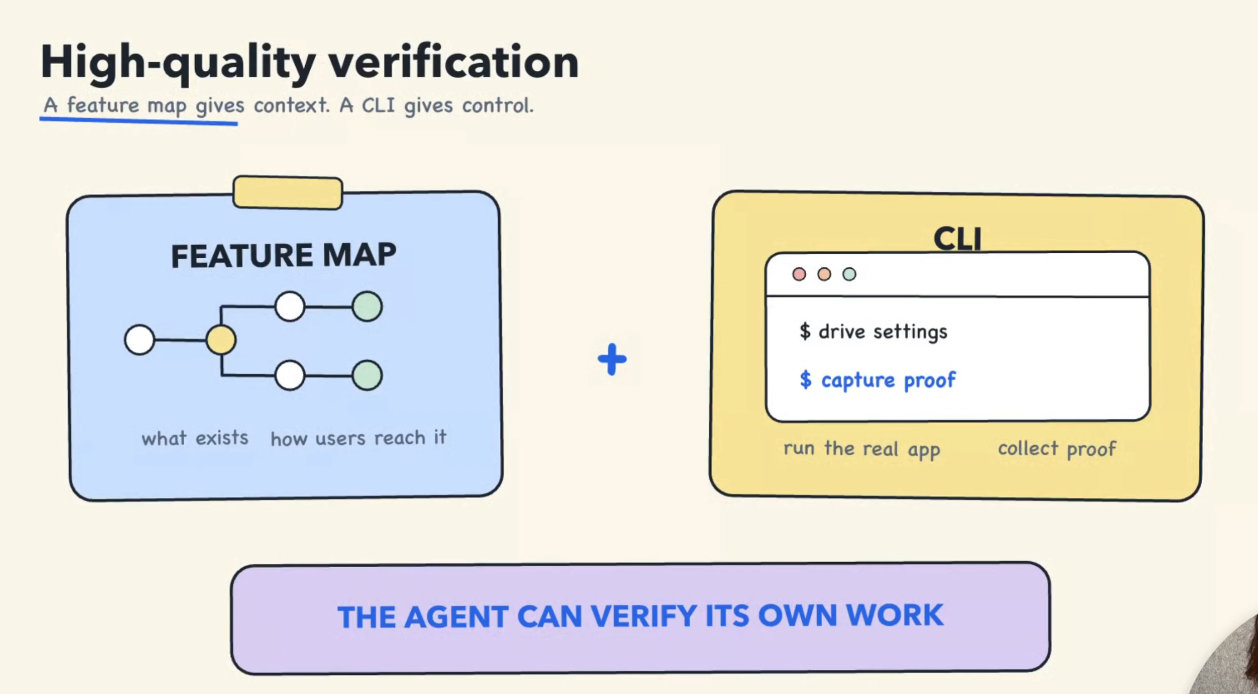 Lauren's diagram: a feature map gives context, a CLI gives control, and together they let the agent verify its own work.