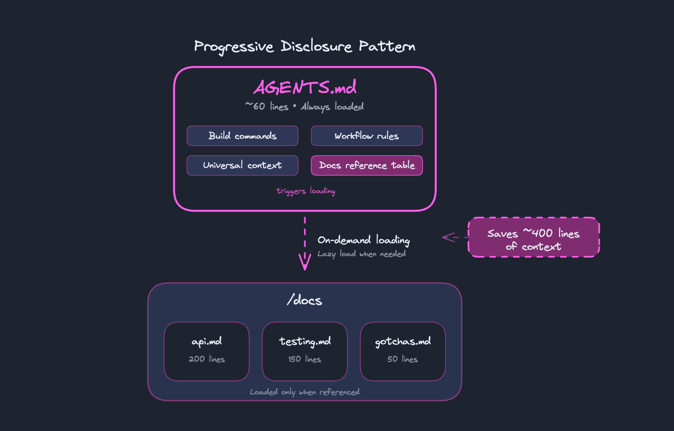 Progressive disclosure diagram