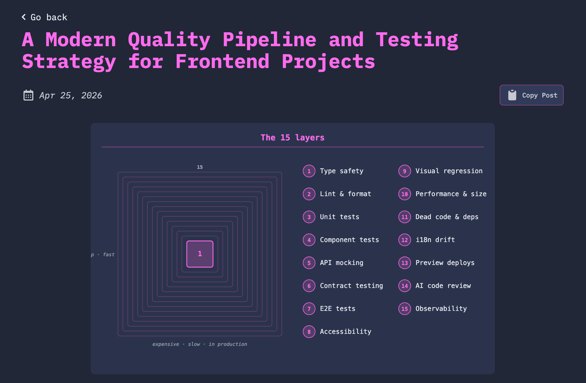 The full modern frontend quality pipeline, fifteen concentric layers of automated checks