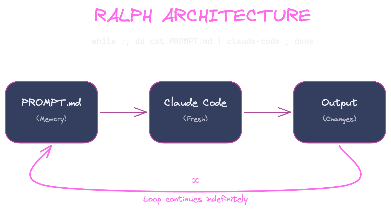 Ralph Architecture: A bash loop (while :; do cat PROMPT.md | claude-code ; done) where PROMPT.md feeds into Claude Code which produces output, and the loop continues indefinitely