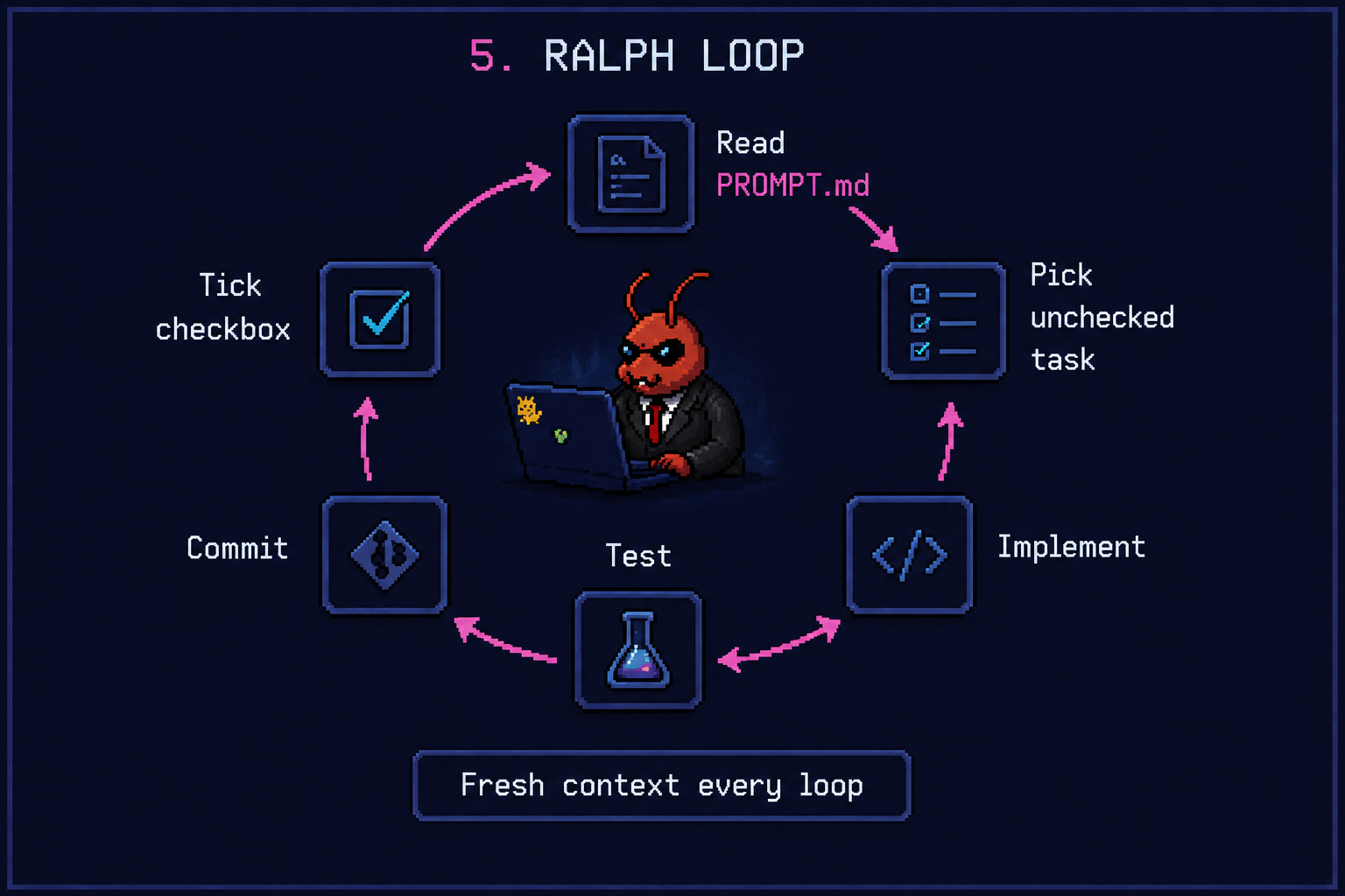 Pixel art of the Ralph loop: an agent reads PROMPT.md, picks an unchecked task, implements, tests, commits, and ticks the checkbox, all on a fresh context every loop