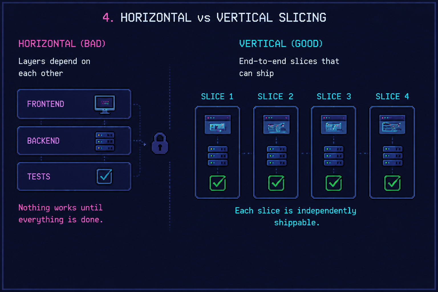 Pixel art diagram contrasting horizontal slicing (frontend, backend, tests stacked and locked together) against vertical slicing (four end-to-end slices each with their own UI, API, and tests)