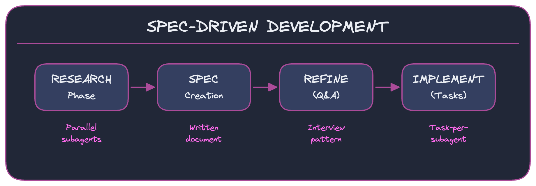 command-driven development logging with visual... Spec-Driven Development with Claude Code in Action | alexop.dev