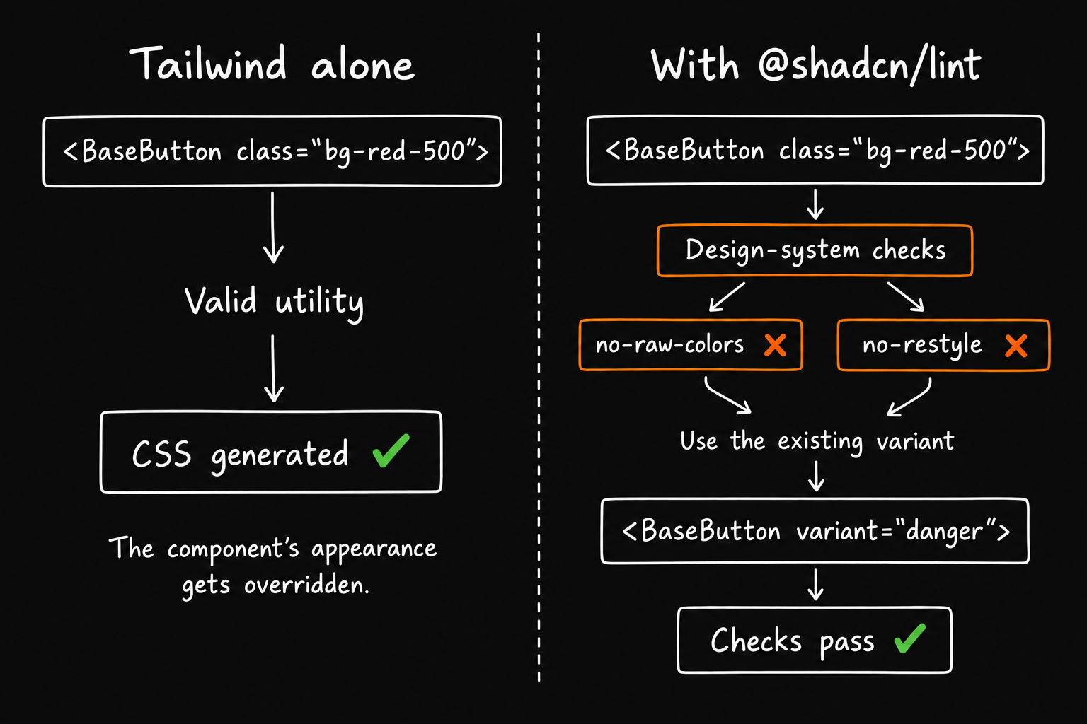Tailwind generates CSS for bg-red-500 on BaseButton. With the configured @shadcn/lint rules, no-raw-colors and no-restyle report violations. Replacing the class with the danger variant passes the checks.
