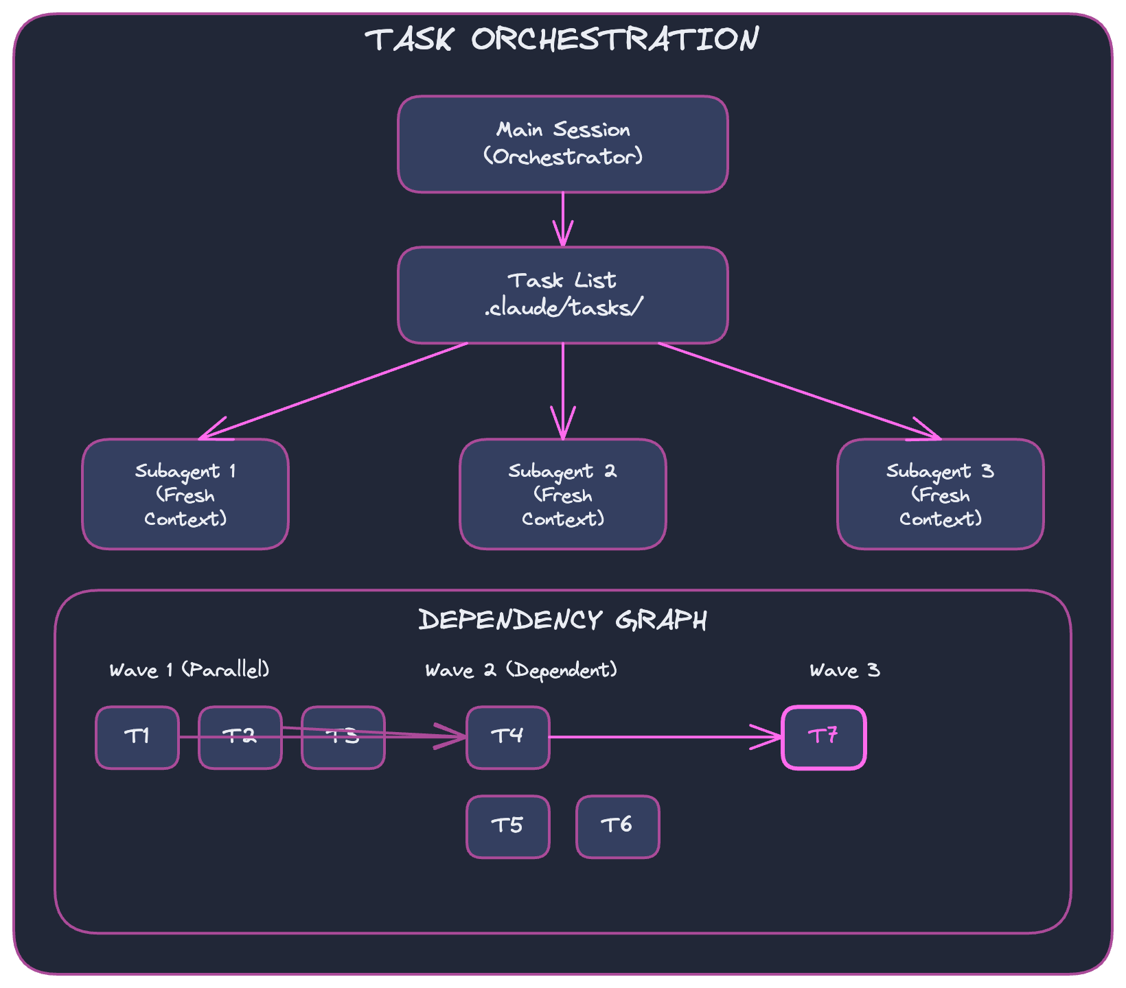Task Orchestration: Main Session orchestrator connects to Task List in .claude/tasks/, which delegates to Subagent 1, 2, and 3 each with fresh context. Below shows a dependency graph with Wave 1 (T1, T2, T3 in parallel), Wave 2 (T4, T5, T6 dependent), and Wave 3 (T7)