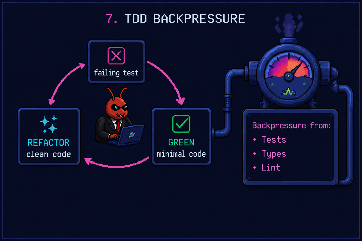Pixel art of the red-green-refactor cycle next to a pressure gauge labelled 'backpressure from tests, types, lint'