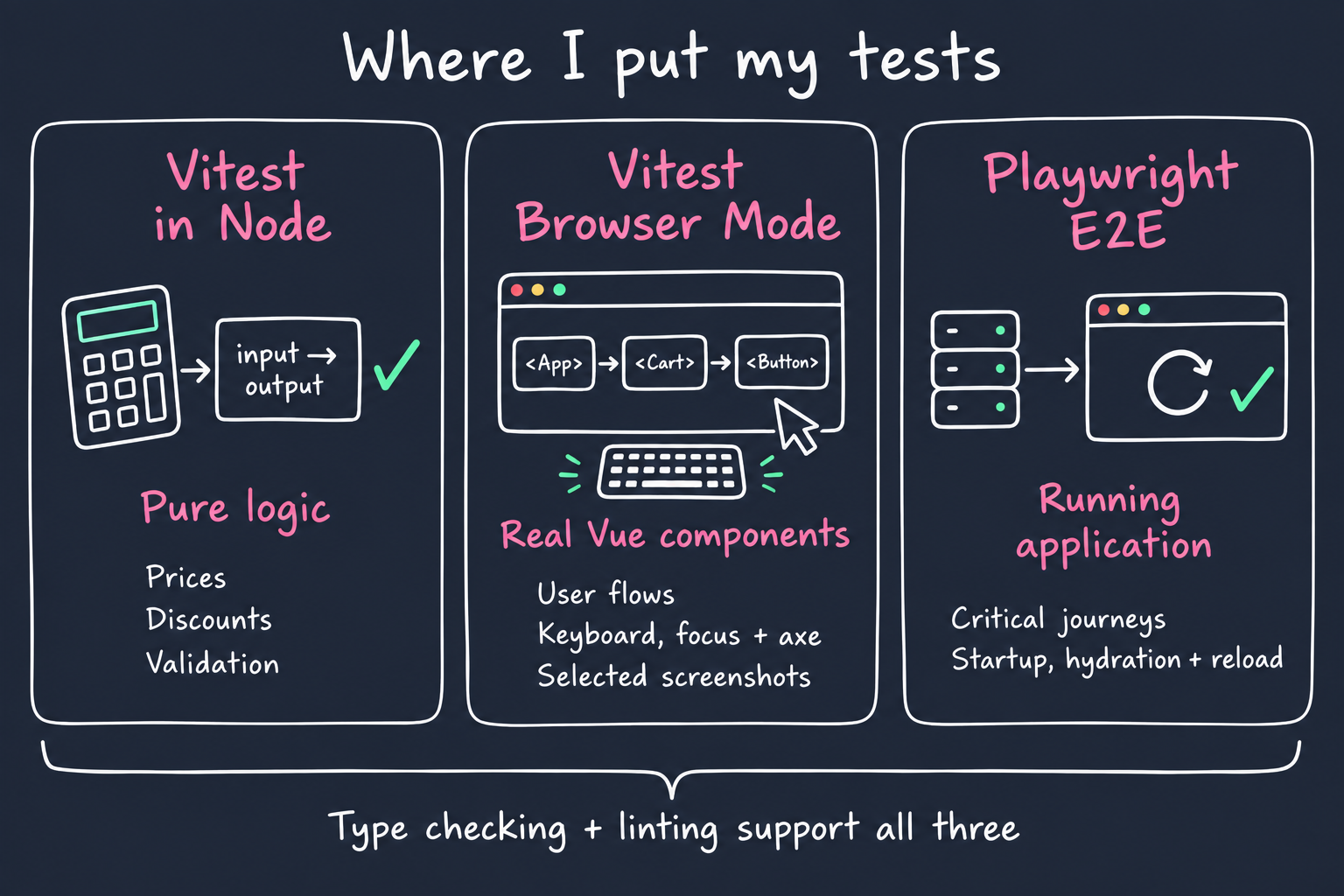 Three test environments: Vitest in Node for pure logic such as prices, discounts, and validation; Vitest Browser Mode for user flows across real Vue components, keyboard, focus, axe, and selected screenshots; Playwright E2E for critical journeys through the running application, including startup, hydration, and reload. Type checking and linting support all three.