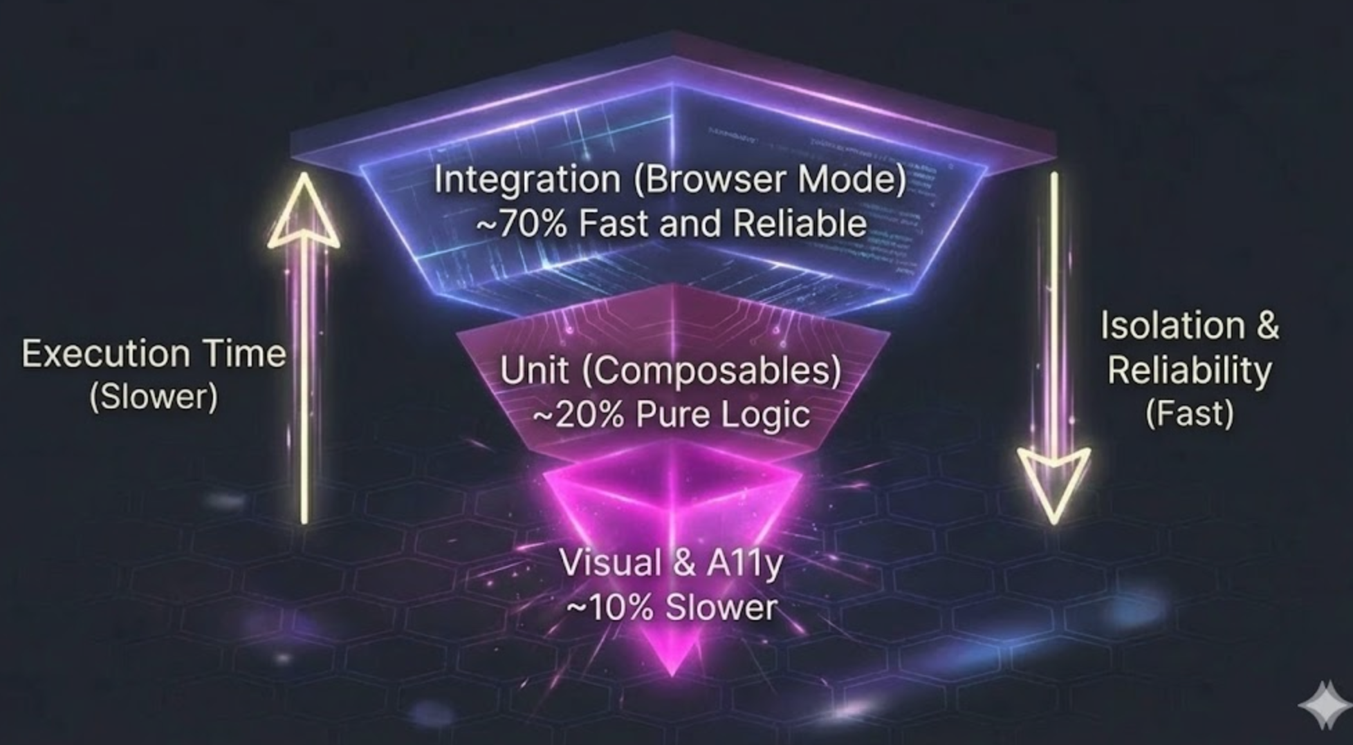 Testing strategy showing integration tests as the foundation (~70%), unit tests for composables (~20%), and visual/a11y tests at the top (~10%)