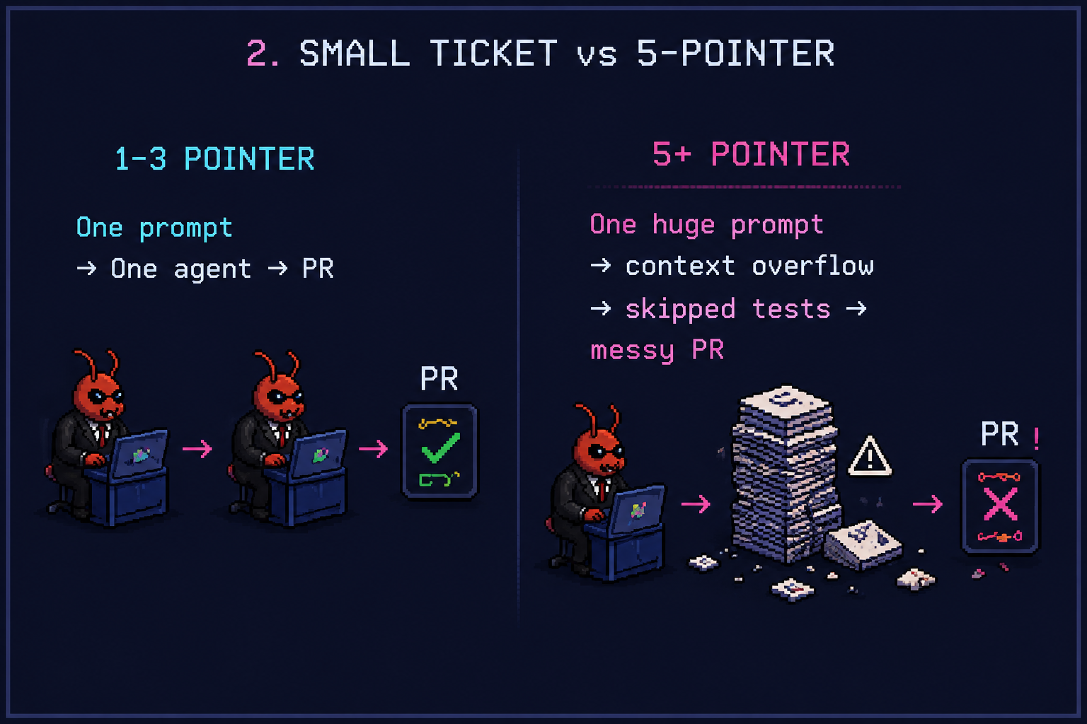Pixel art comparison of a small ticket flowing one prompt to one agent to a clean PR, versus a large ticket where one huge prompt produces context overflow, skipped tests, and a messy PR