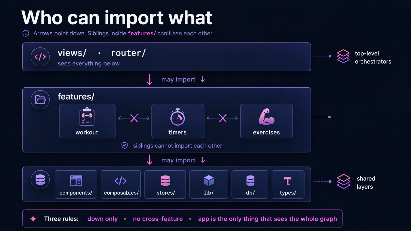 The three import rules: arrows only point down the layers, sibling features cannot import each other, and only the app layer sees the whole graph