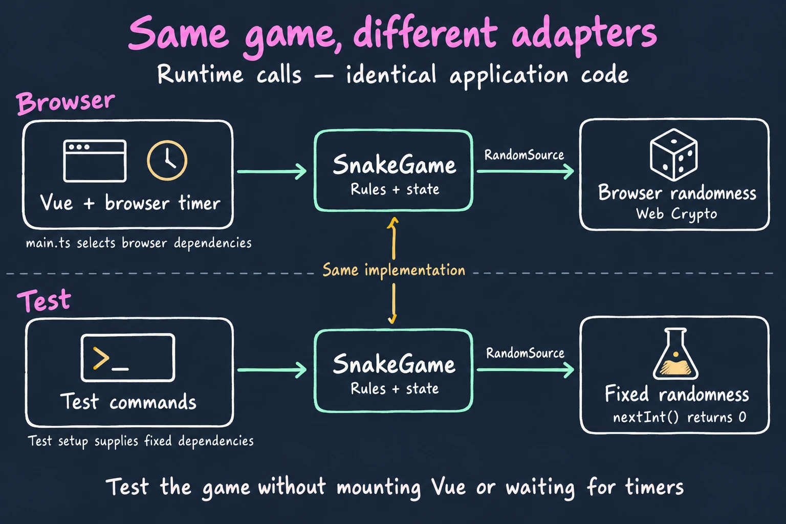 Two configurations use the same SnakeGame implementation. In the browser, Vue and a timer call the game, which uses Web Crypto randomness through RandomSource. In a test, explicit commands drive the game and a fixed RandomSource returns zero.