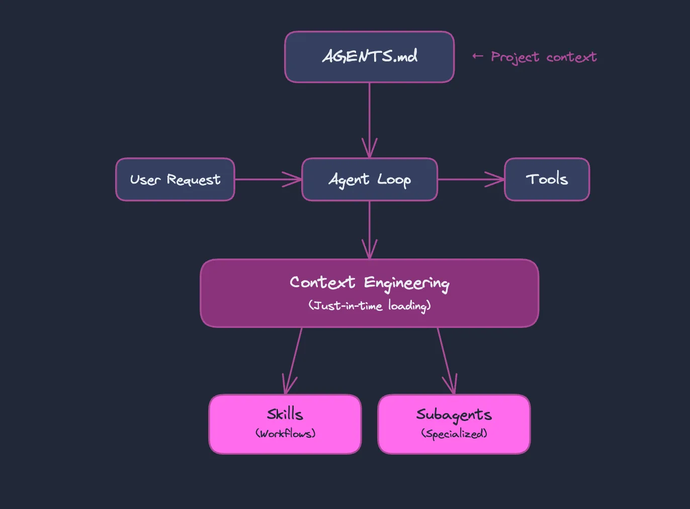Agent summary diagram
