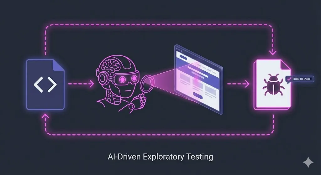 AI-driven testing workflow showing Claude Code with Playwright testing an app and generating reports
