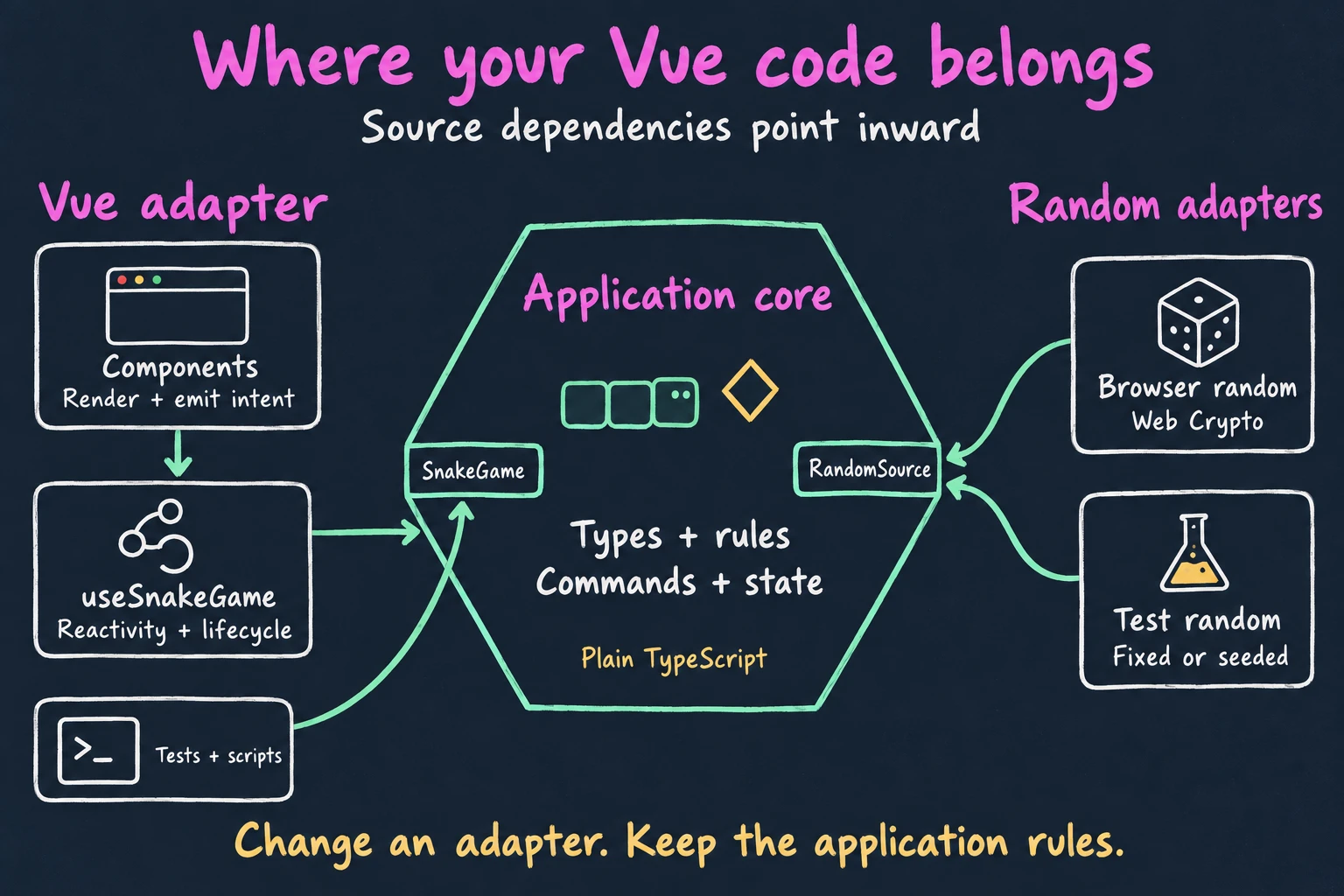 Source dependencies point into the TypeScript application core. Vue components use the useSnakeGame composable; that composable, tests, and scripts depend on the SnakeGame port. Browser and test random adapters depend on the core-owned RandomSource port. Types, rules, commands, and state stay inside the core.