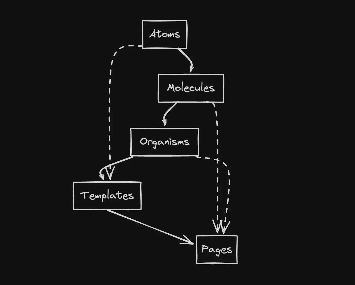 Atomic Design Diagram