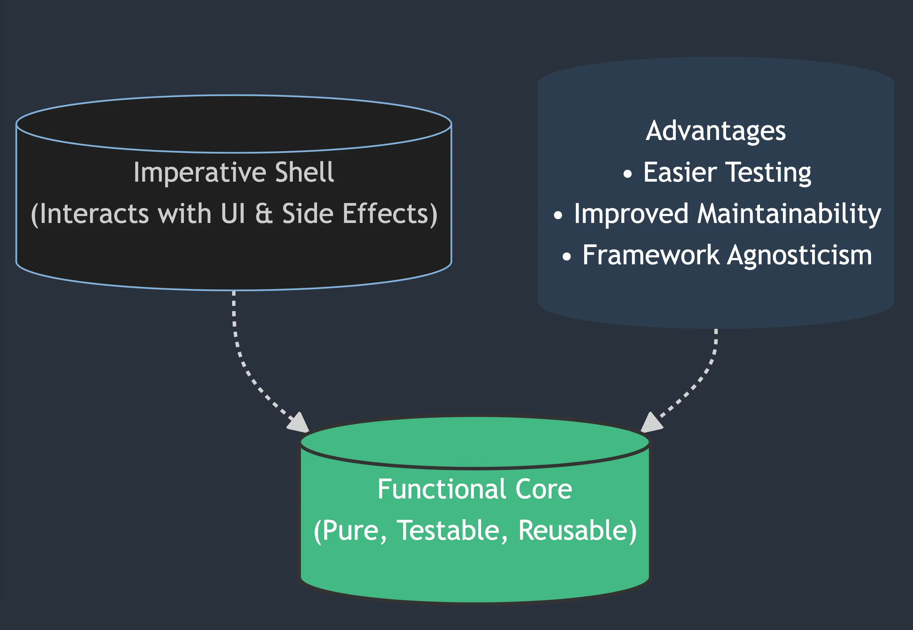 Blog Conclusion Diagram