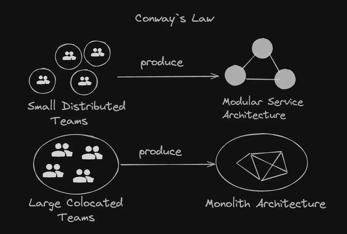 Diagram of Conways Law