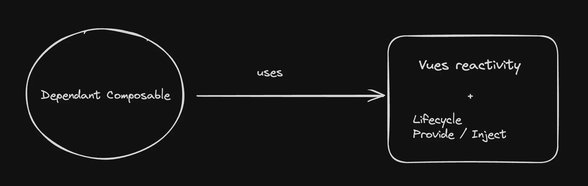 Dependent Composables Diagram