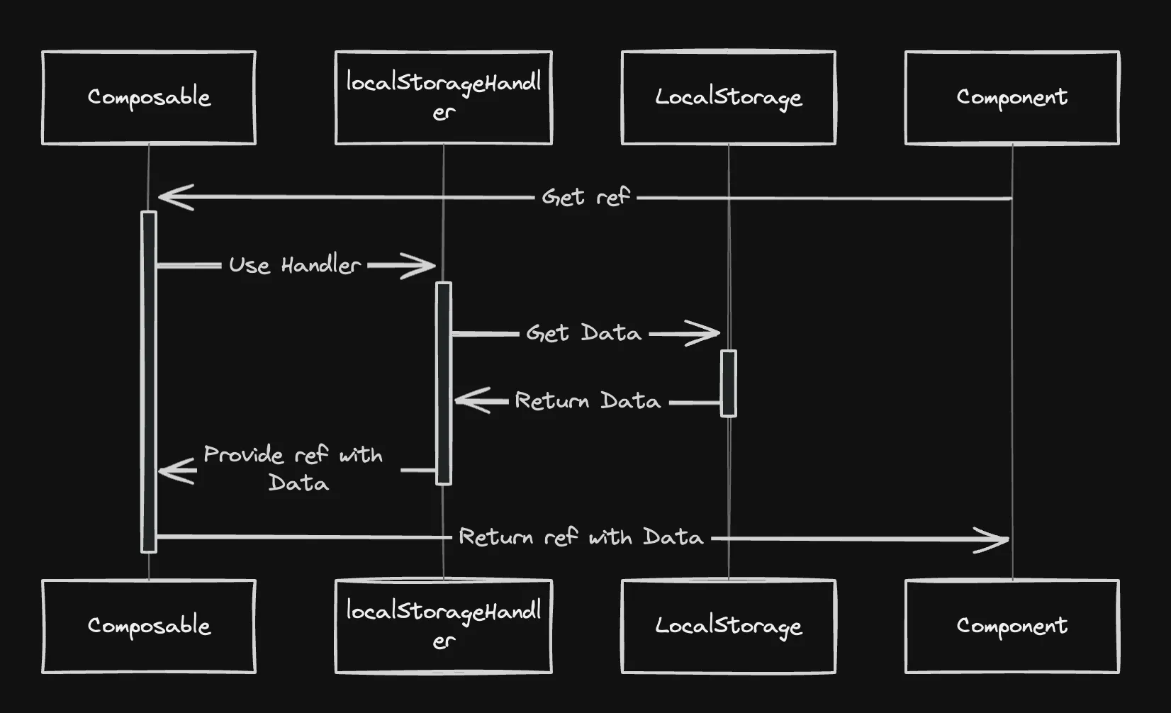 Diagram that shows how component and localStorage work together