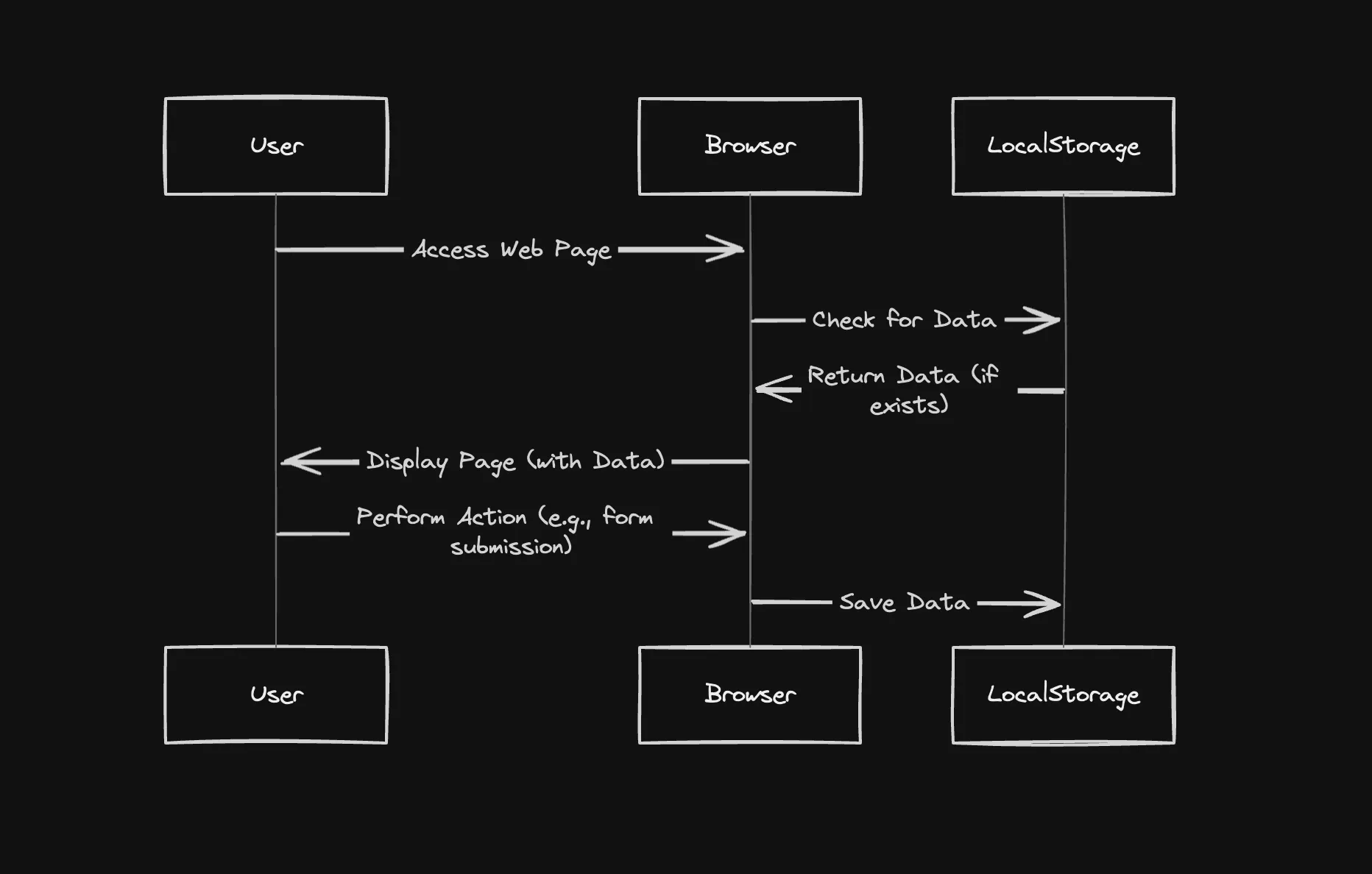 Diagram that explains LocalStorage