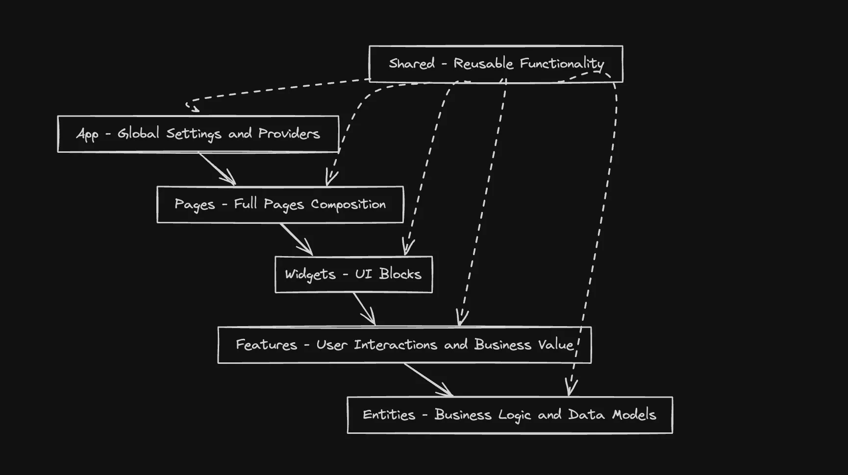 Feature-Sliced Design Diagram