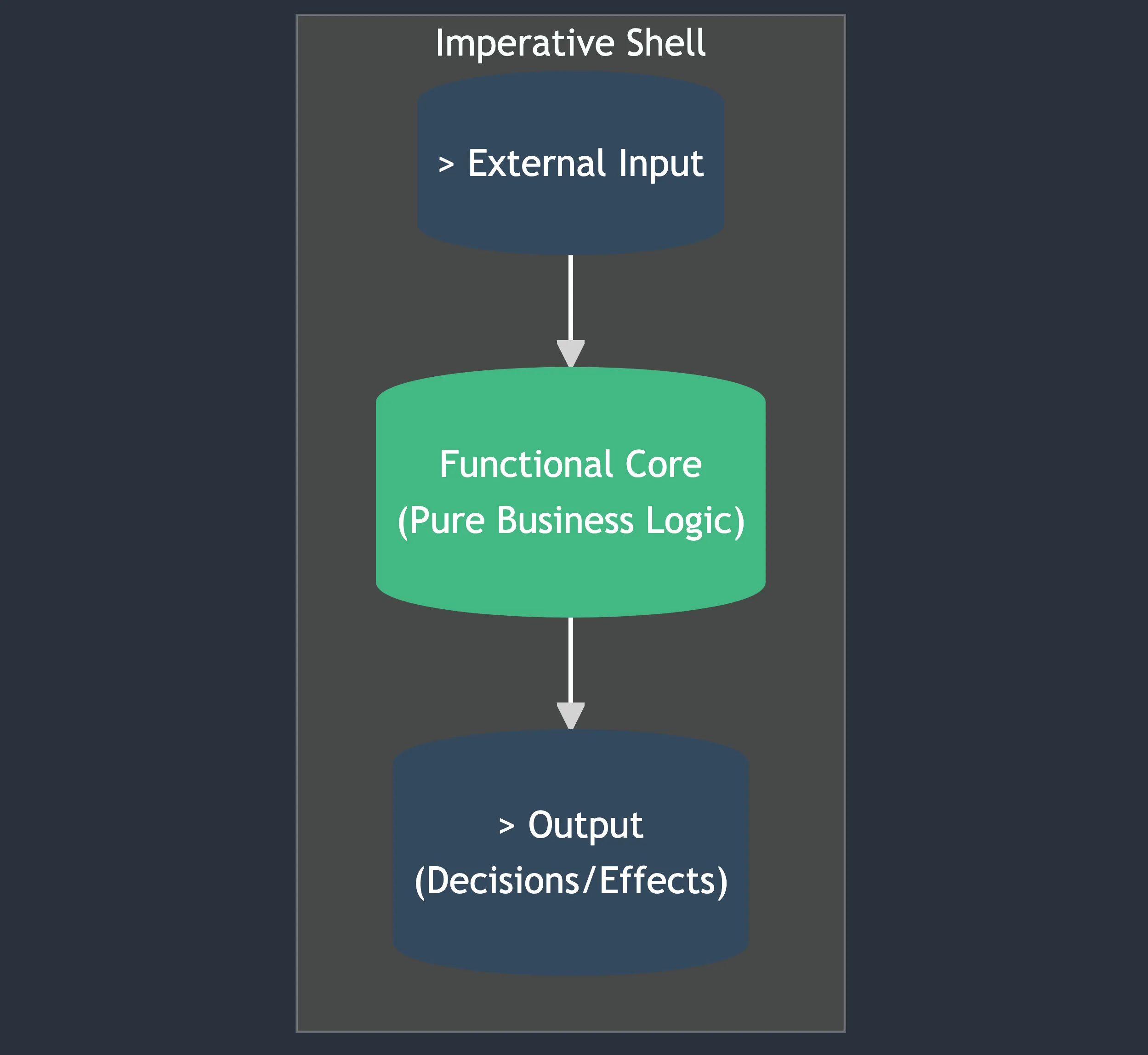 Functional core Diagram