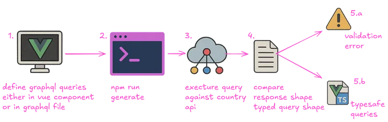 GraphQL Codegen Workflow