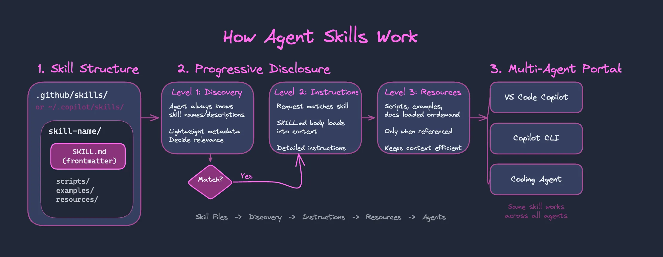 How Agent Skills work diagram
