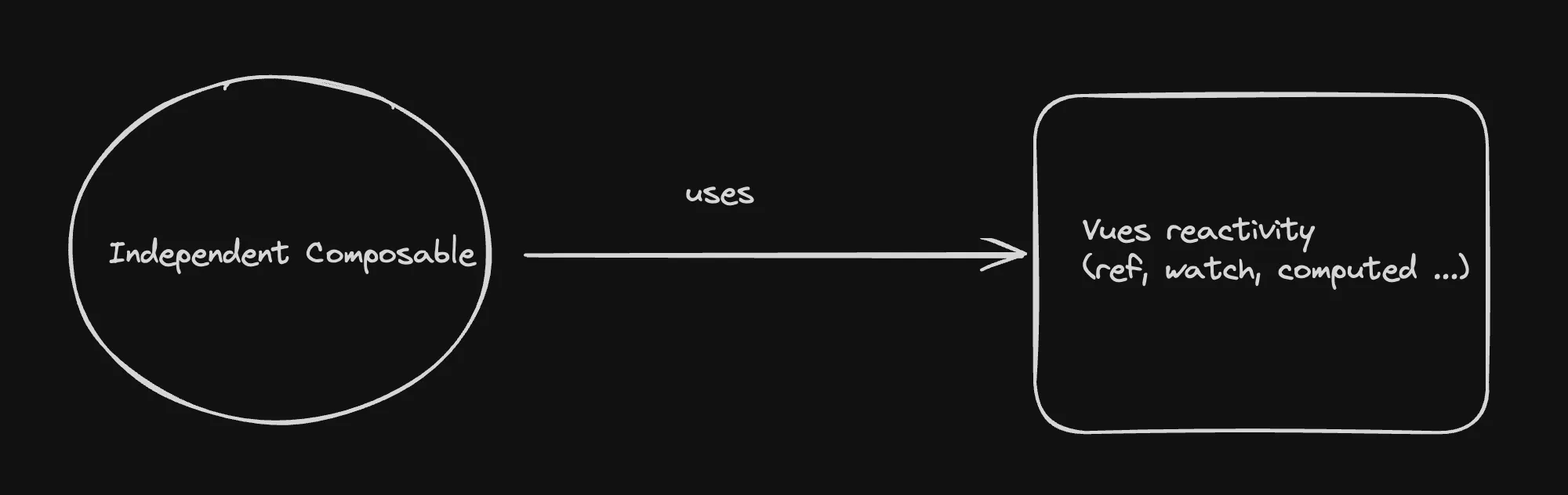 Independent Composables Diagram