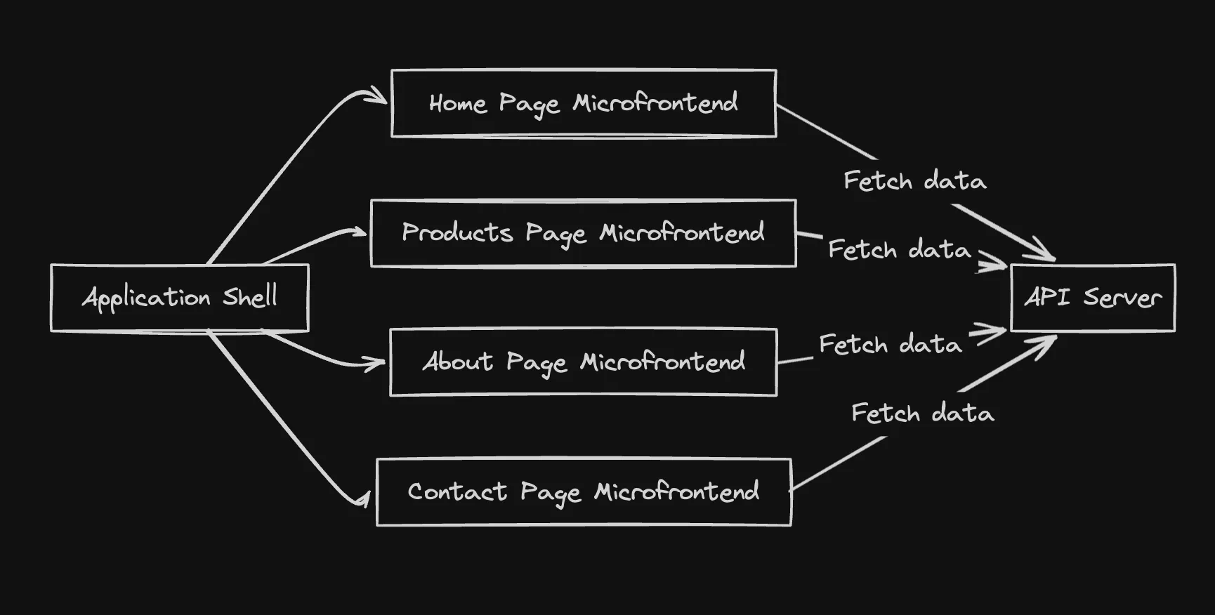 Micro Frontend Diagram