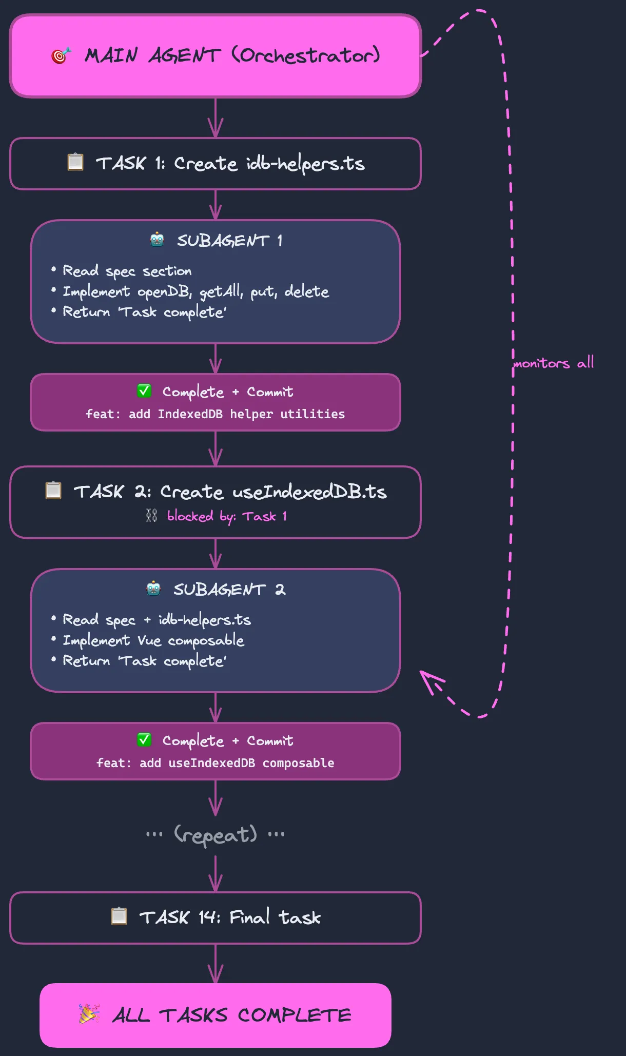 Main Agent Orchestrator flow: TaskCreate spawns Subagent 1 which implements and returns, then TaskUpdate marks complete and commits, then TaskCreate spawns Subagent 2 with dependencies, repeating for all tasks