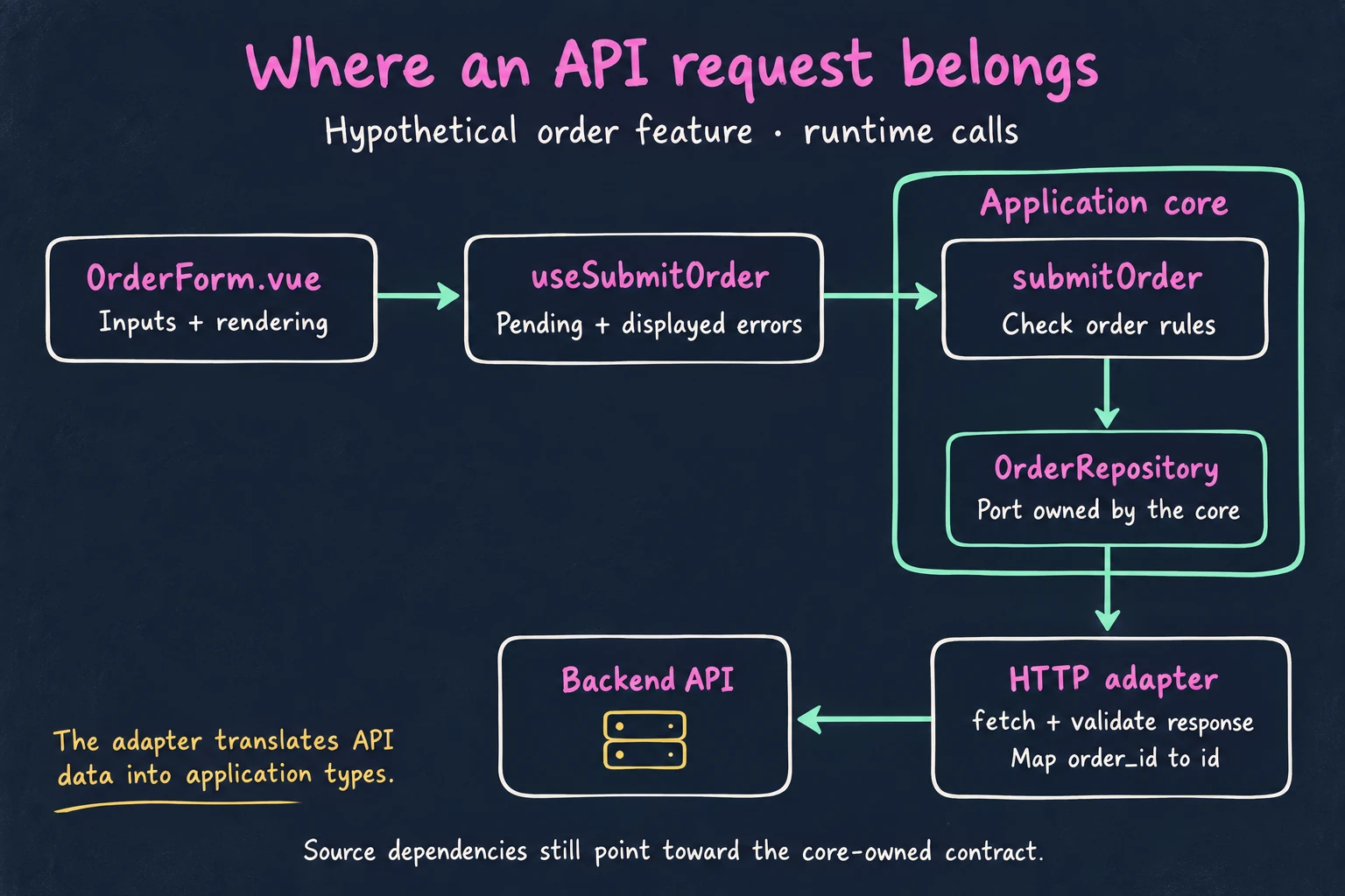 Runtime calls from OrderForm.vue through useSubmitOrder to submitOrder. The operation and OrderRepository port are inside the application core. Outside it, an HTTP adapter calls the backend API, validates responses, and maps order_id to id.