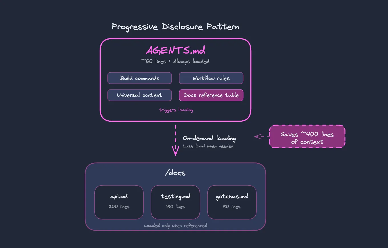 Progressive disclosure diagram