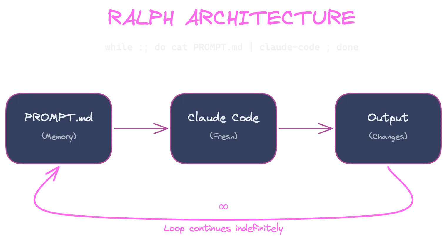 Ralph Architecture: A bash loop (while :; do cat PROMPT.md | claude-code ; done) where PROMPT.md feeds into Claude Code which produces output, and the loop continues indefinitely