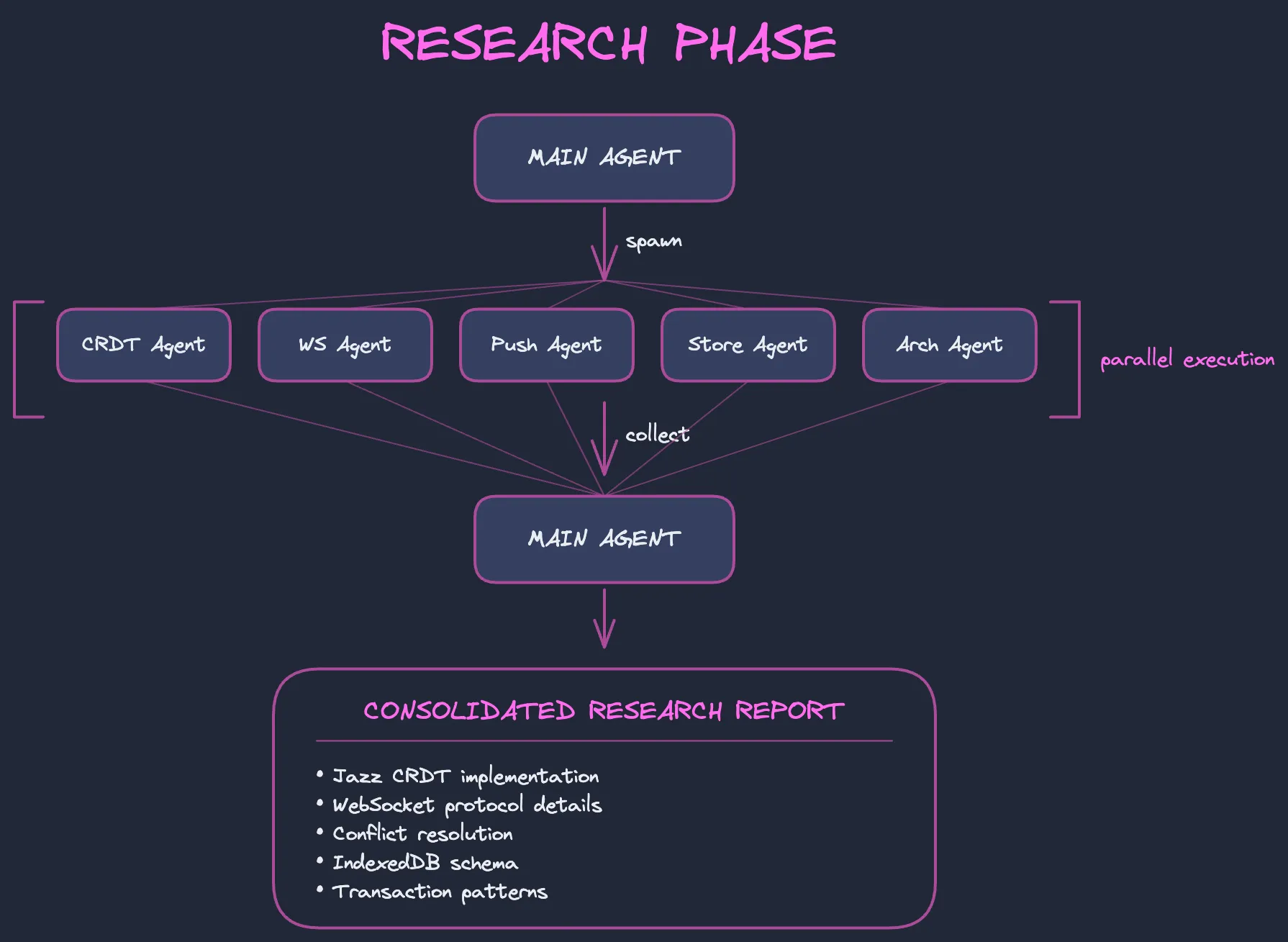 Research Phase: Five parallel agents (CRDT, WebSocket, Push/Pull, Storage, Architecture) each investigating independently, converging into a consolidated research report
