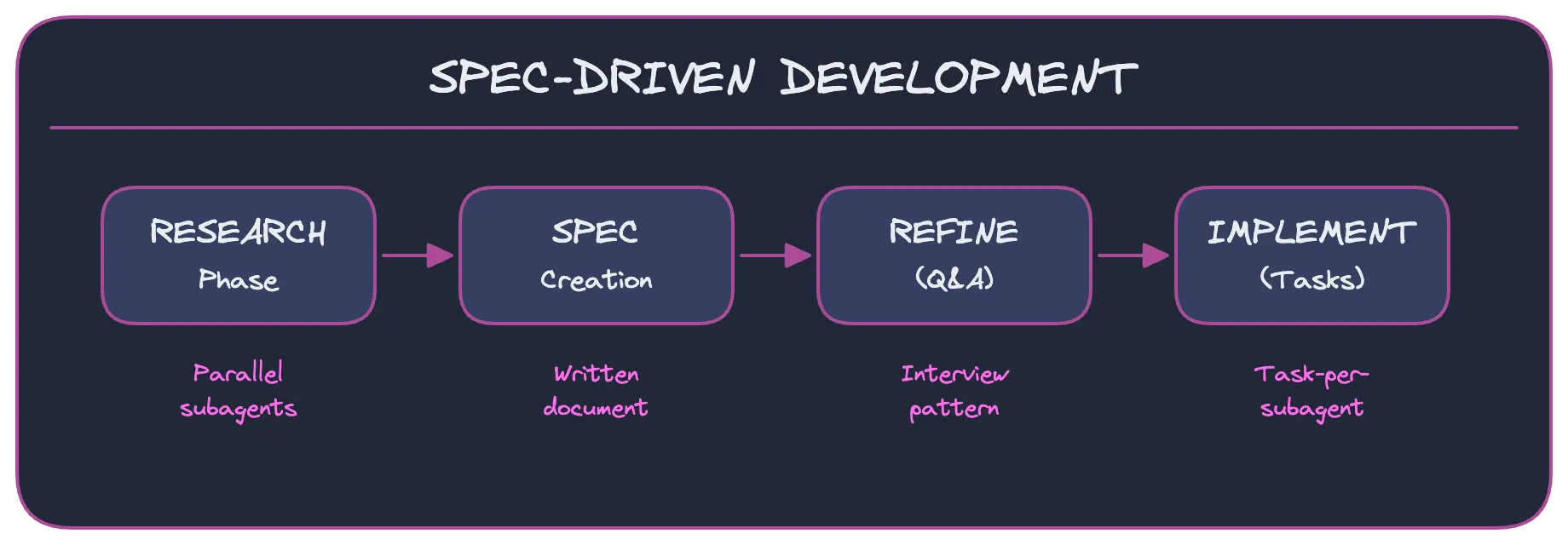 Spec-Driven Development workflow: Research Phase with parallel subagents, Spec Creation with written document, Refine with Q&A interview pattern, and Implement with task-per-subagent