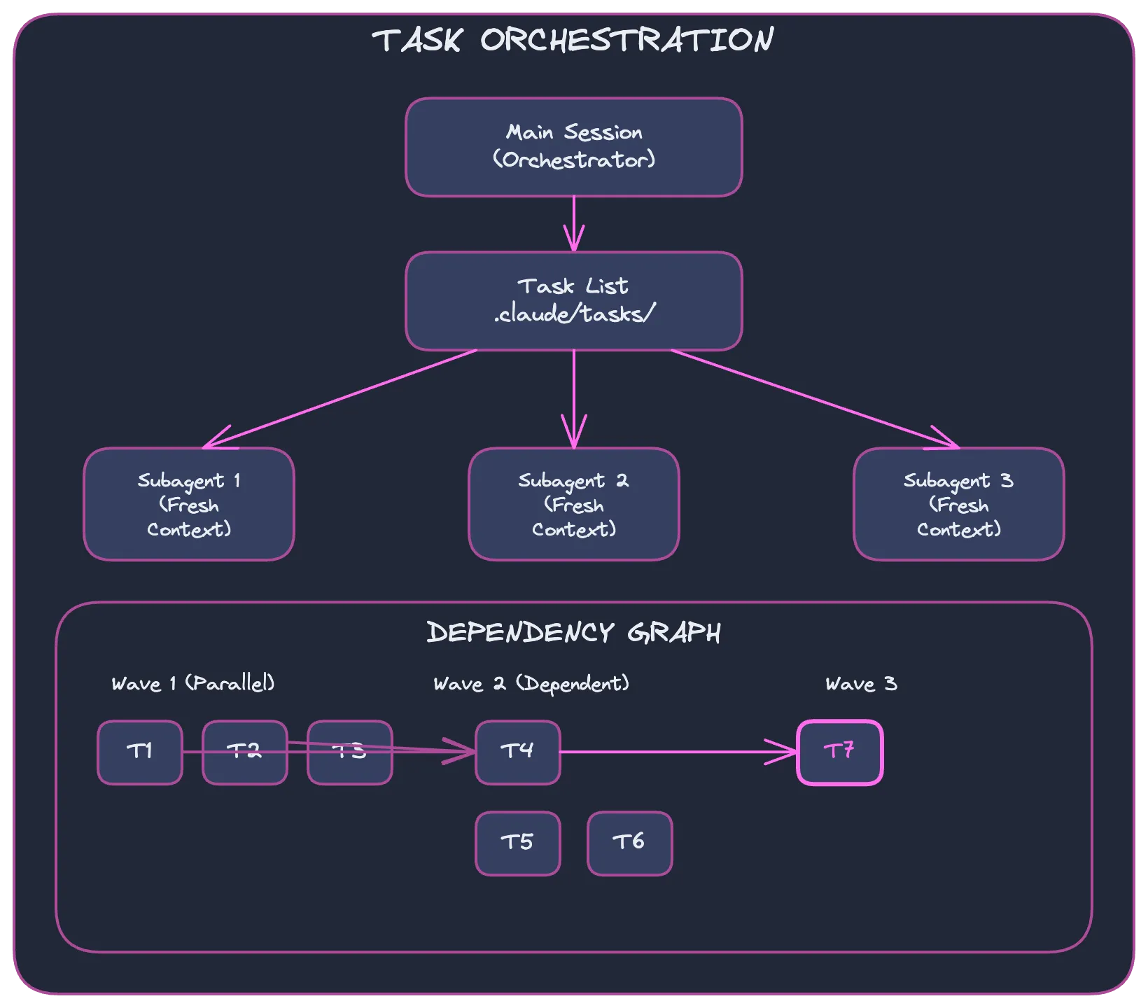 Task Orchestration: Main Session orchestrator connects to Task List in .claude/tasks/, which delegates to Subagent 1, 2, and 3 each with fresh context. Below shows a dependency graph with Wave 1 (T1, T2, T3 in parallel), Wave 2 (T4, T5, T6 dependent), and Wave 3 (T7)