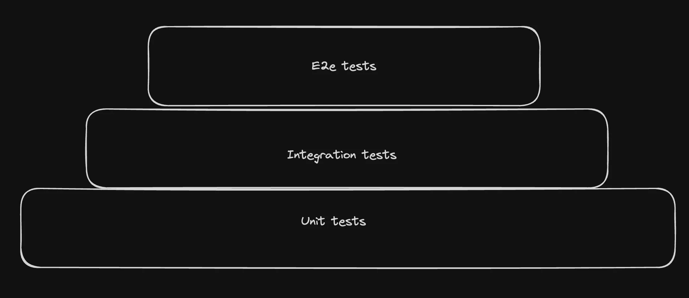 Testing Pyramid Diagram